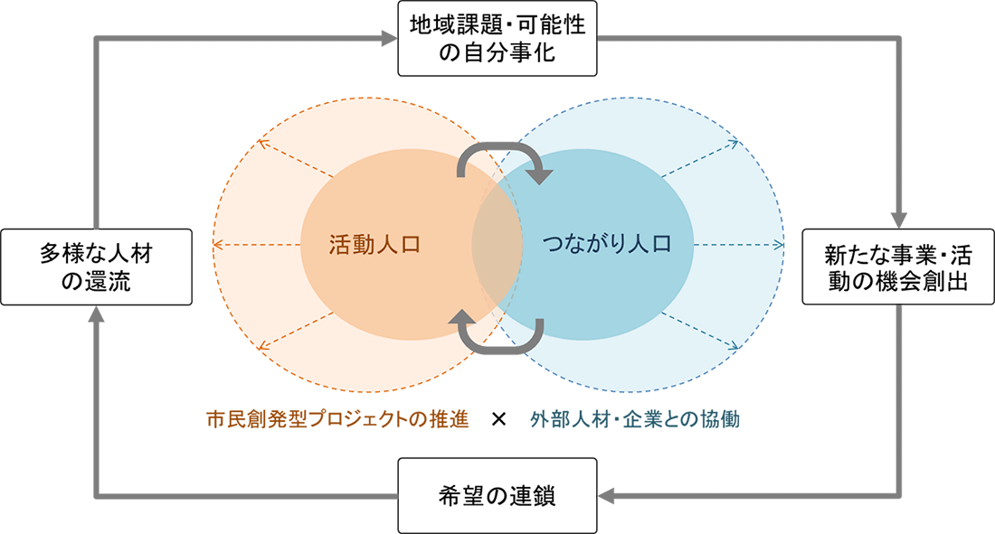 オープンシティ戦略の基本思想（イメージ図）