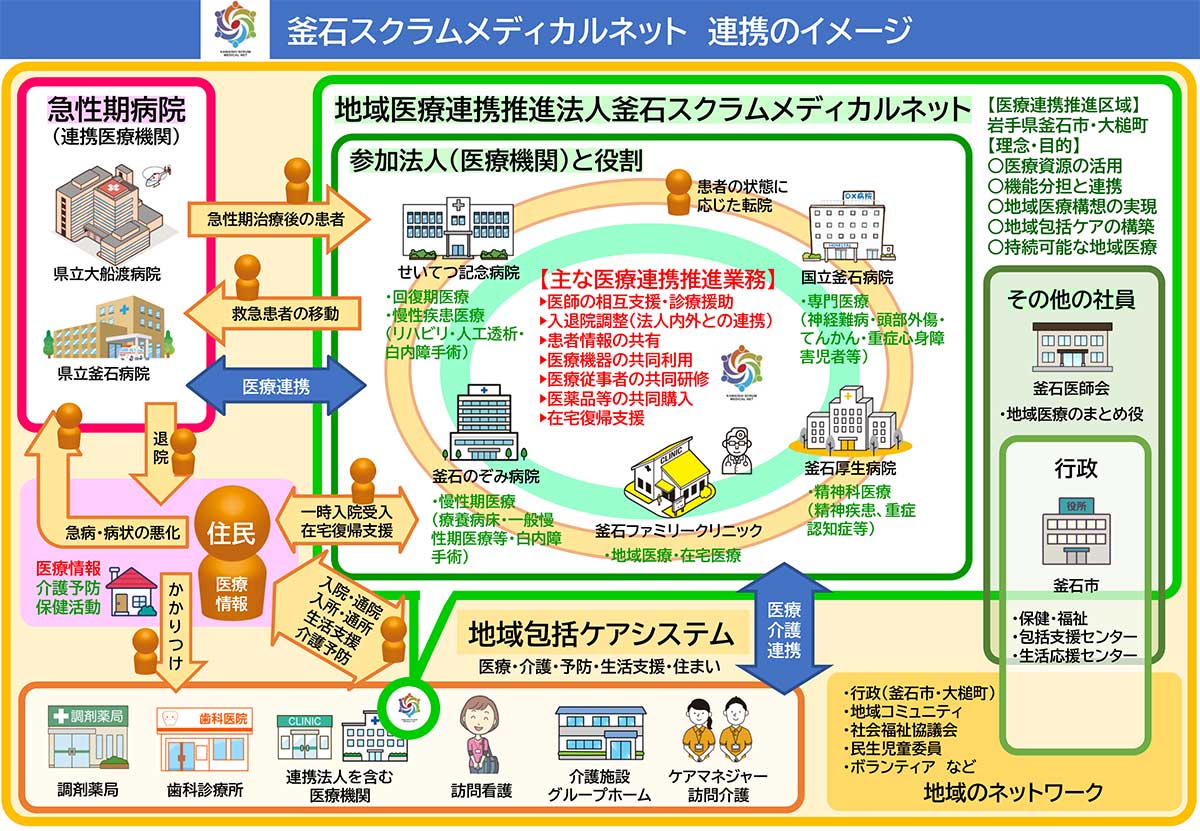 「釜石スクラムメディカルネット」連携のイメージ図＝同法人提供1"